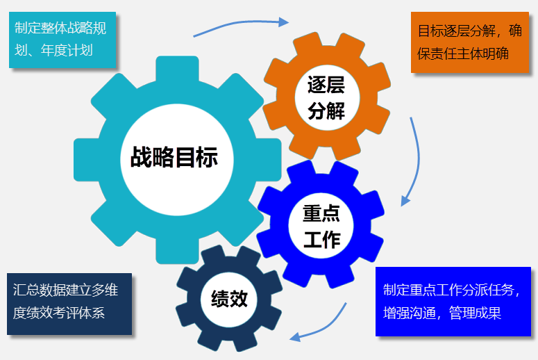 Gungho重點(diǎn)工作管理系統(tǒng)（可按需定制、快速實(shí)施）